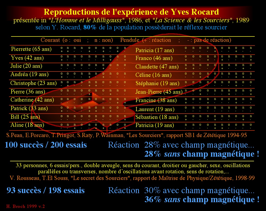 Reproduction expérience Rocard