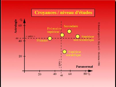 Croyances niveaux d'tudes
