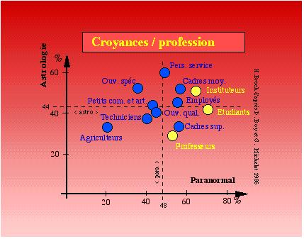 Croyances par professions